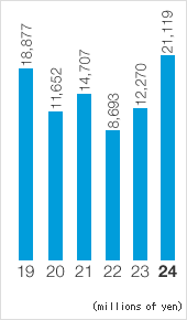 Operating Income