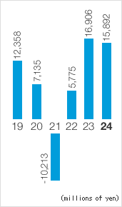 Net income