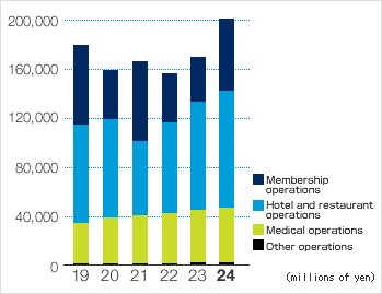 Net Sales by Segment