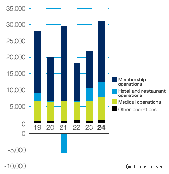 Operating Income by Segment