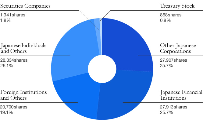 Composition of Shareholders by Category