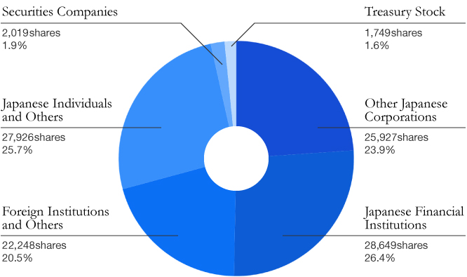 Composition of Shareholders by Category