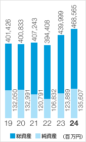 総資産・純資産