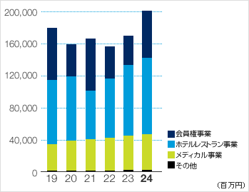 売上高