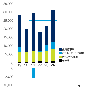 営業利益