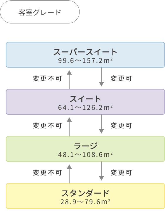 客室グレードの概要図